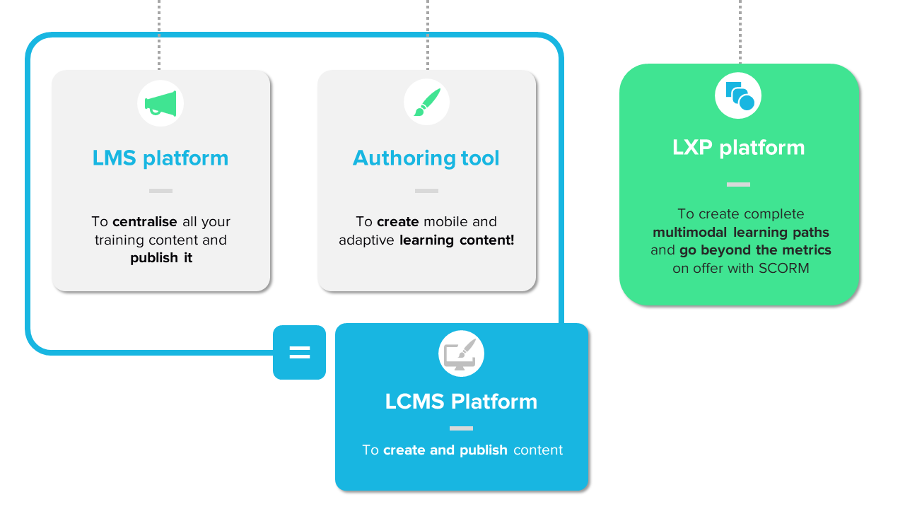 schéma Outil auteur-LMS-LCMS-LXP EN